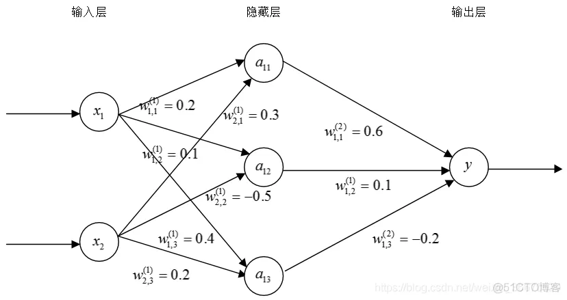 tensorflow入门(二)基于tensorflow的前向传播算法_tensorflow_02